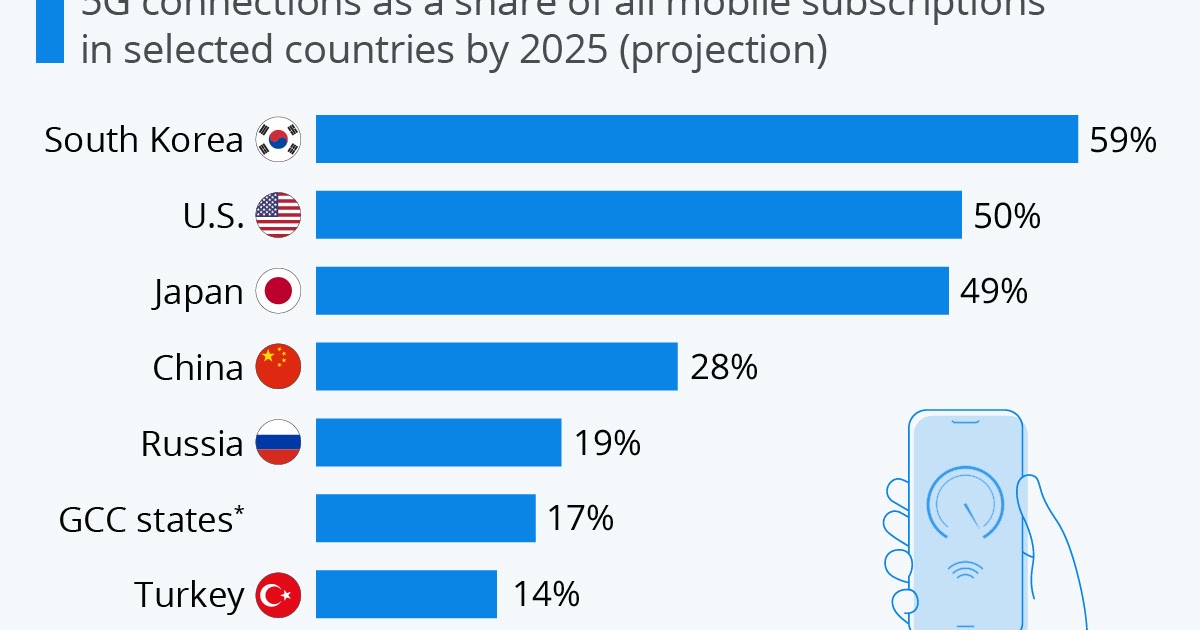 Korea's Information Society Korea's lead in 5G adoption