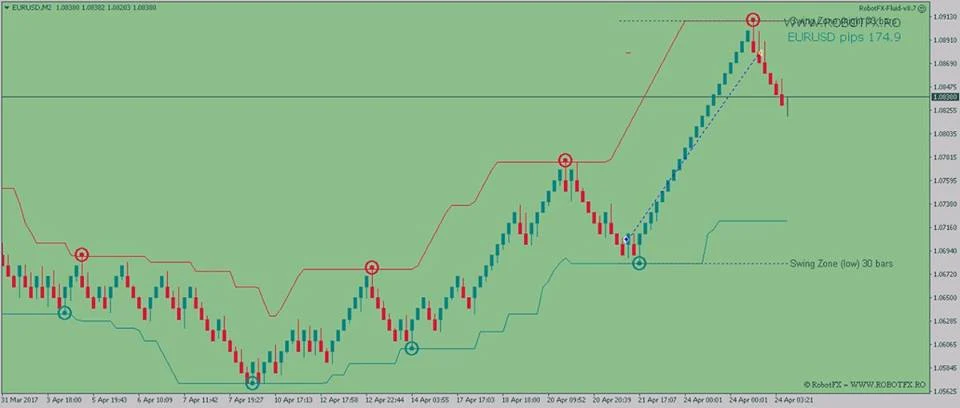 Trade with the trend Fluid EA trading with the trend renko chart EurUsd 175 pips