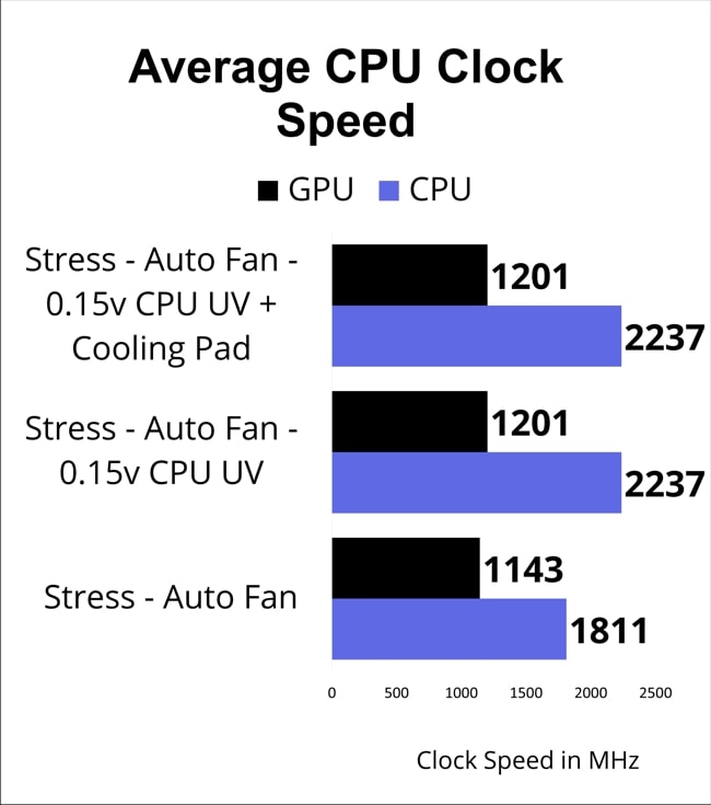 The chart of average CPU and GPU clock speeds measured during stress test at an auto fan, 0.15v CPU UV, and with a cooling pad.