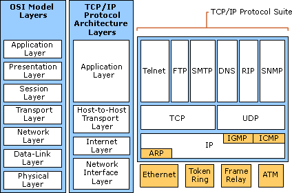 [Jaringan] Layer TCP/IP - Ib-Ben