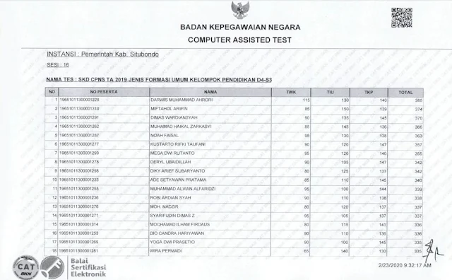 Hasil Nilai SKD CPNS 2019 Minggu, 23 Februari 2020, Kabupaten Situbondo