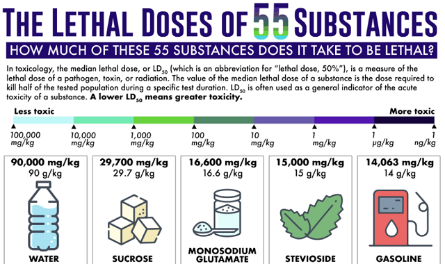 The Lethal Doses of 55 Substances #Infographic - Visualistan