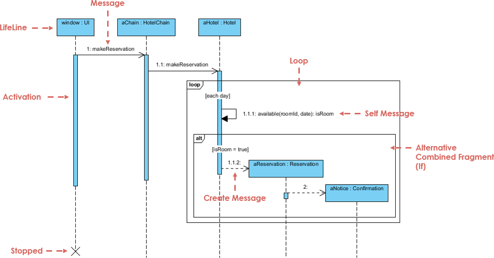 Self message. Диаграмма последовательности uml MVC. Диаграмма класса MVC. Диаграмма последовательности Visual Paradigm. MVC модель диаграмма последовательности.