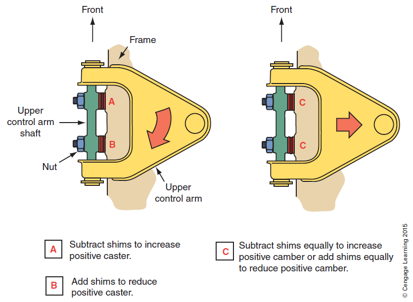 How to Adjust Caster with Shims - Rv Guide World