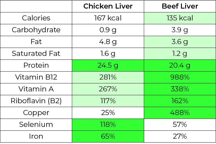 Informação nutricional de Fígado de galinha cozido
