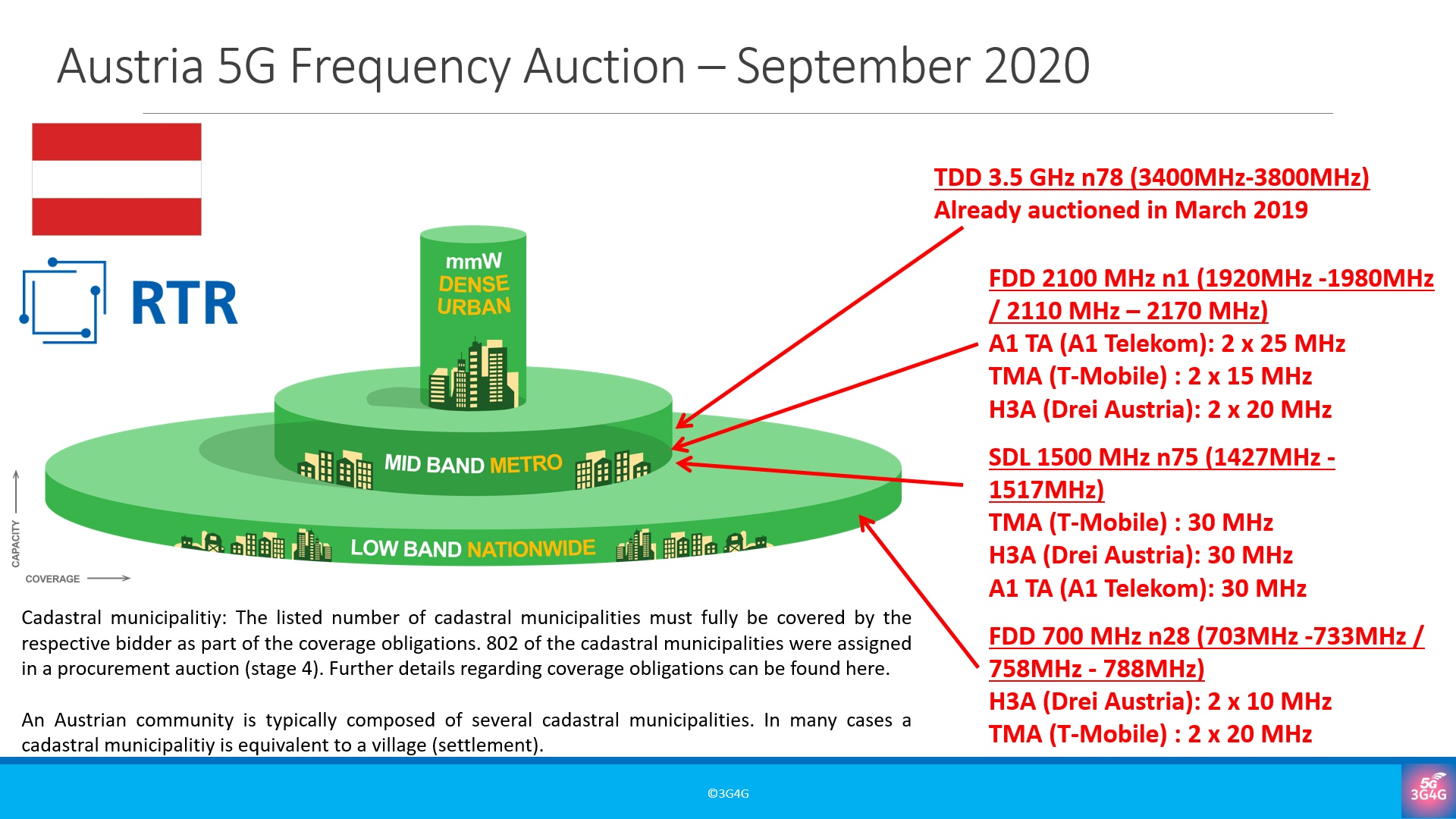 Operator Watch Blog Austria Gets New 5G Spectrum