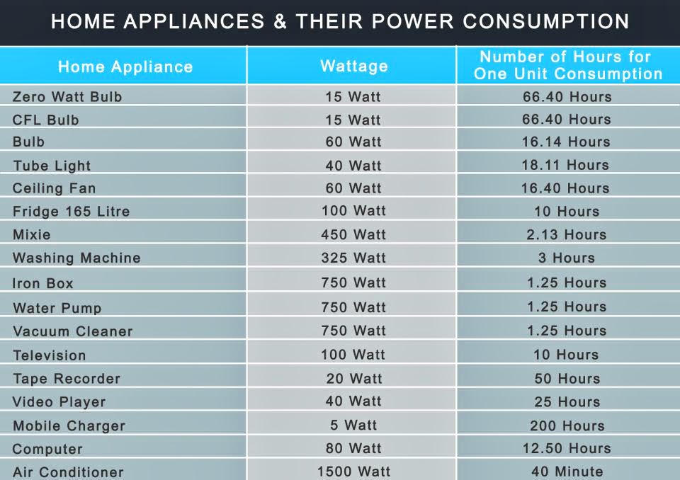 Tabela De Consumo De Eletrodomésticos Em Watts - EDULEARN