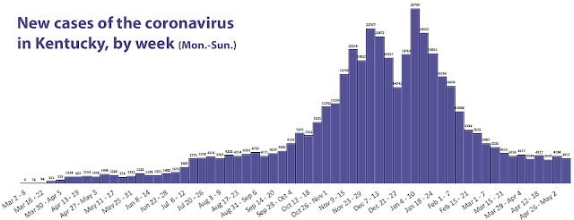 Graph showing new cases of the coronavirus in Kentucky, by week