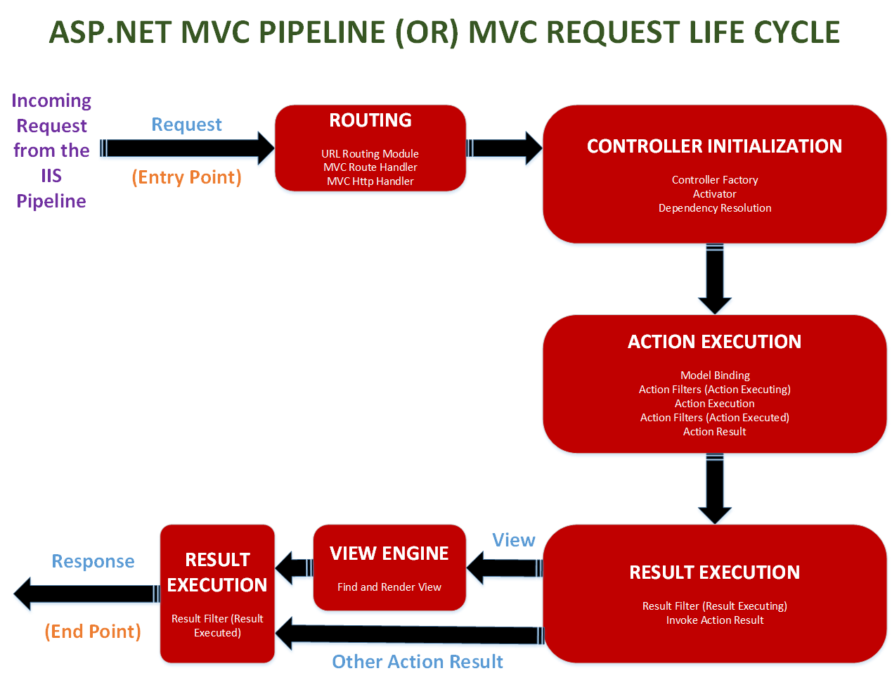 Solutions and Techniques in C#, MVC, SQL Server
