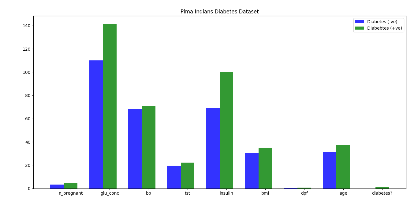 Data analysis and visualization in Python (Pima Indians diabetes data set) Love for Data Science