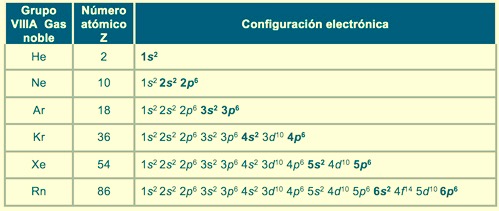 configuración electrónica