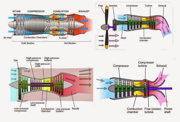 Types of Jet Engine - MechanicsTips