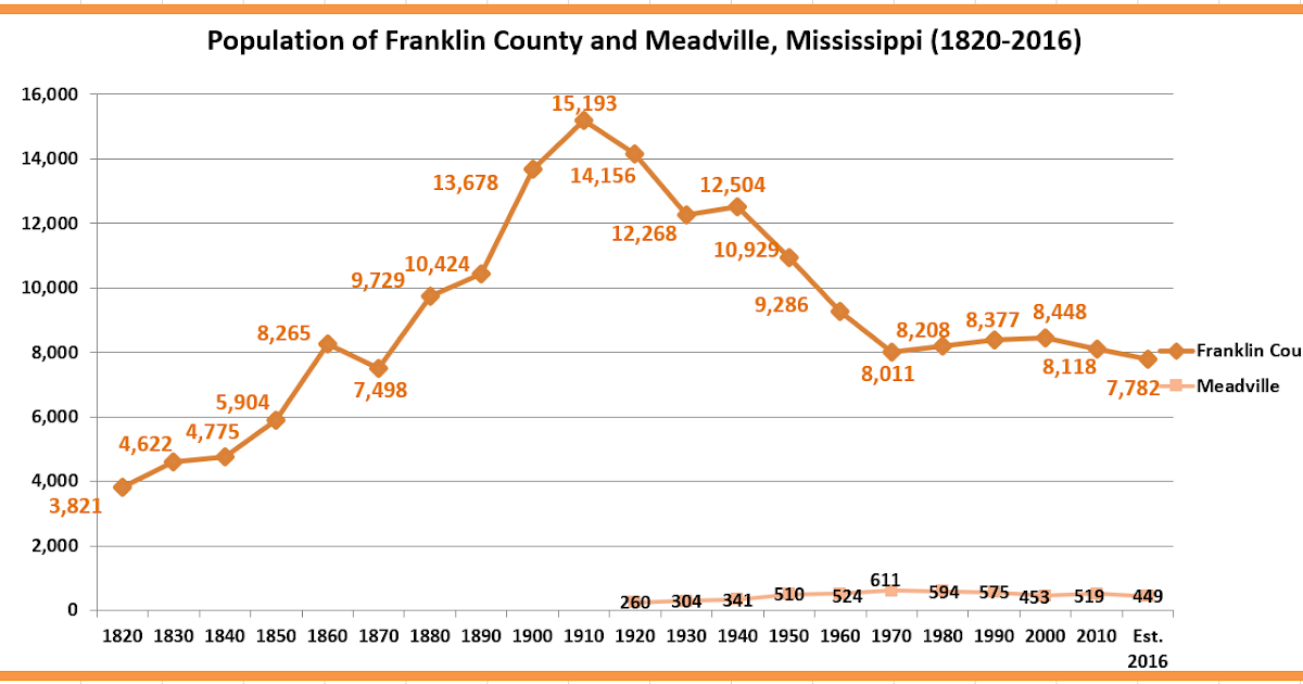 Retiring Guy's Digest Population loss in Mississippi Franklin County/Meadville