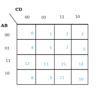 Numbering of 16 cells in K map