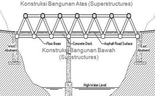 Jenis Jenis Abutment Jembatan Pengadaan Eprocurement