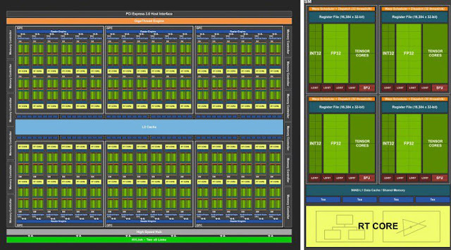 Graphic representation of the TU102 chip of the GeForce RTX 2080 Ti (left). On the right, the detail of a SM block. Click to enlarge. © Nvidia Graphic representation of the TU102 chip of the GeForce RTX 2080 Ti (left). On the right, the detail of a SM block. Click to enlarge. © Nvidia