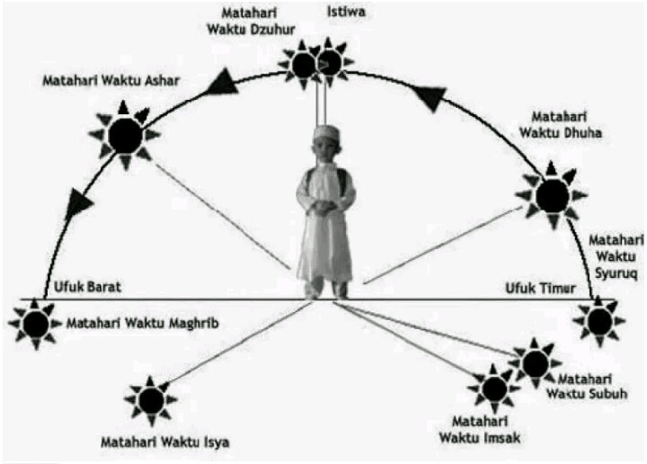 Panduan Lengkap Tata Cara Shalat Syuruq Isyraq Niat Dan Doa Shalat Sunah Syuruq Kajian Islami