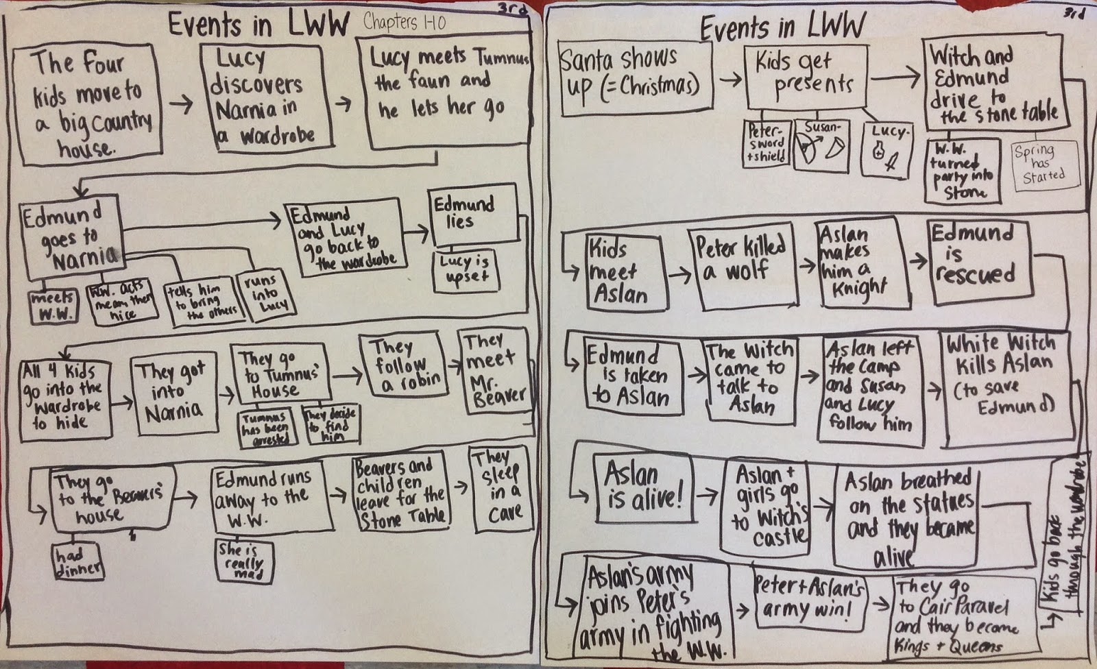 The Designer Teacher: Teaching The Lion, the Witch, and the Wardrobe