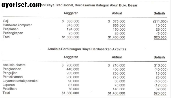 Tabel 13-3 Perbandingan Perhitungan biaya Berdasarkan Aktivitas dan Alokasi Biaya