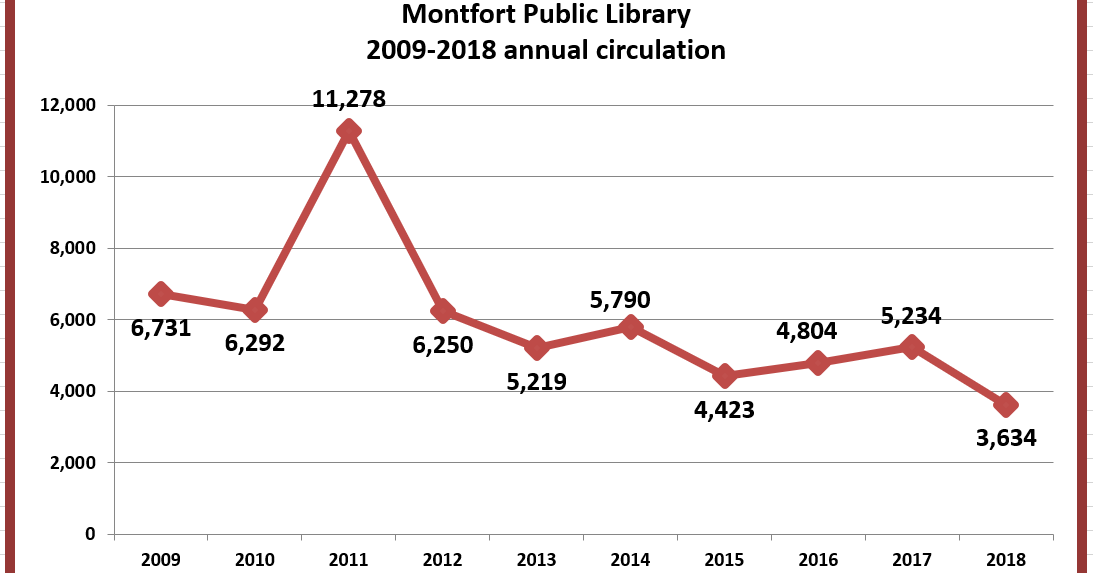 Retiring Guy's Digest UPDATE. Montfort Public Library 20092018 annual