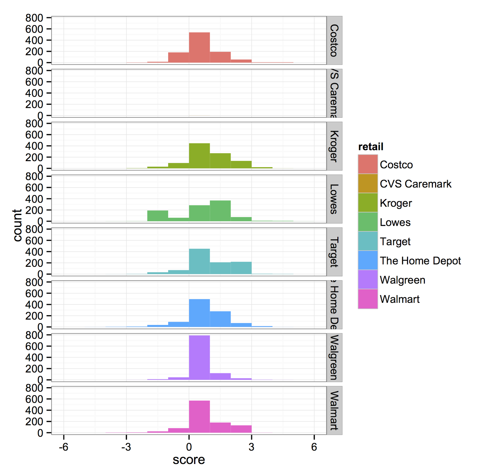 an analytics blog for public use: Sentiment analysis of major retailers