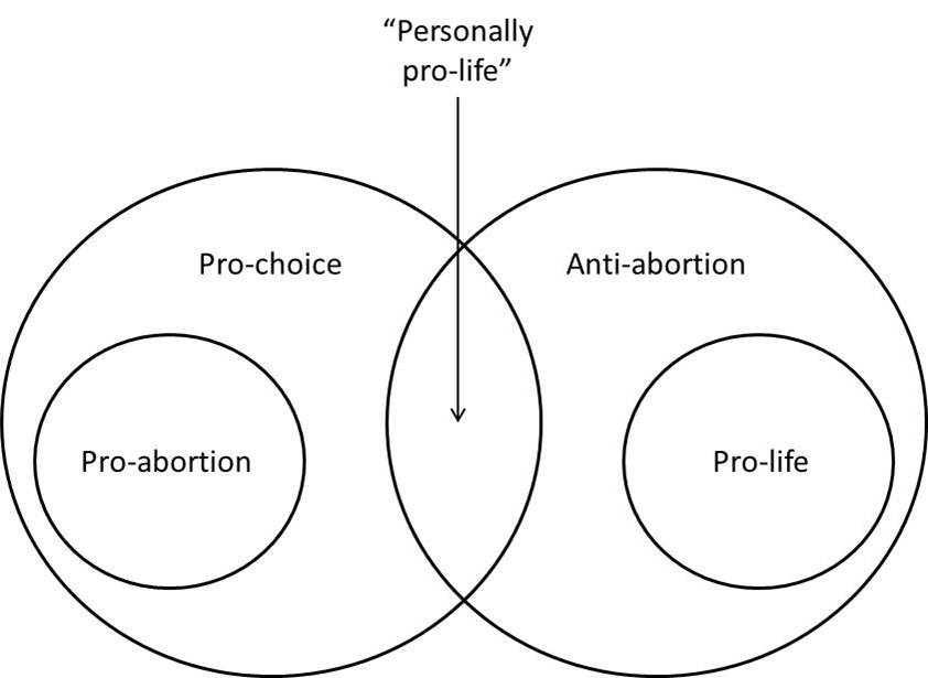 Anti-abortion Universal Health Care Venn Diagram