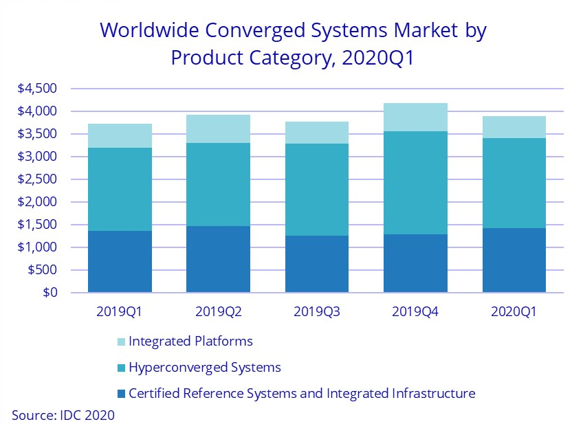 IT Converged Systems Revenue Reached 3.9 Billion