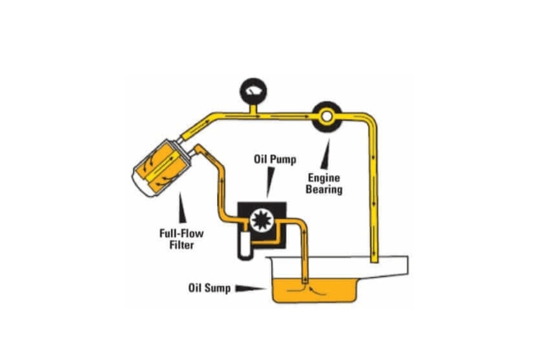 Fungsi Oil Pump Jenis Dan Cara Kerjanya Otosigna vrogue.co