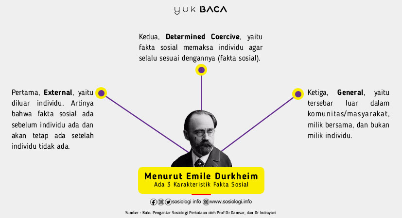 Menurut Emile Durkheim : Ada 3 Karakteristik Fakta Sosial