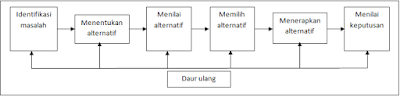 ayo belajar: Langkah dan Model Pengambilan Keputusan