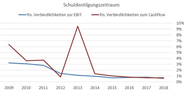 Konigsinvestor Wer Ist Die Qualitatsaktie Nummer 1 Fielmann Oder Rational Ag