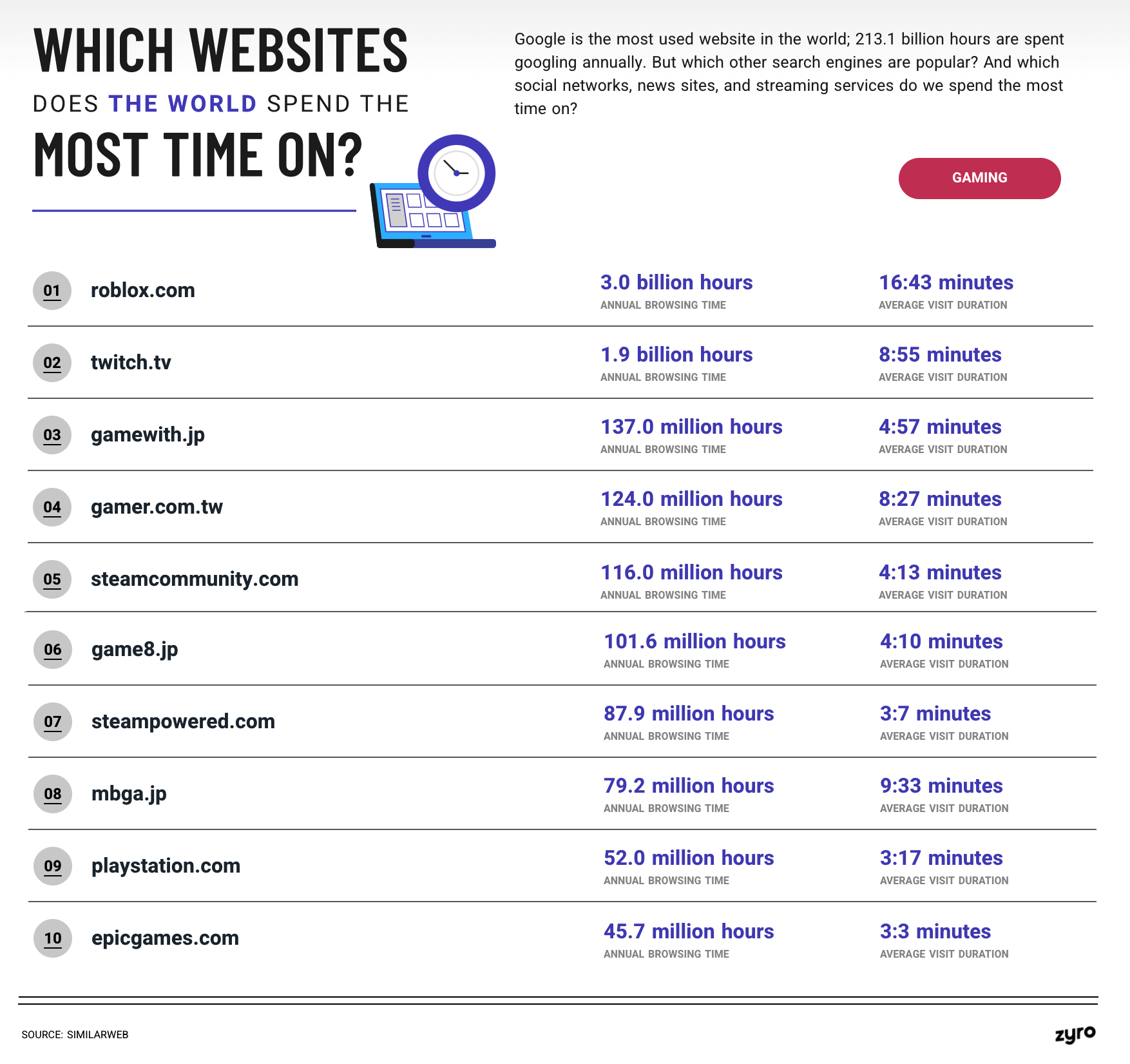 Which Gaming Websites Does the World Spend the Most Time On?
