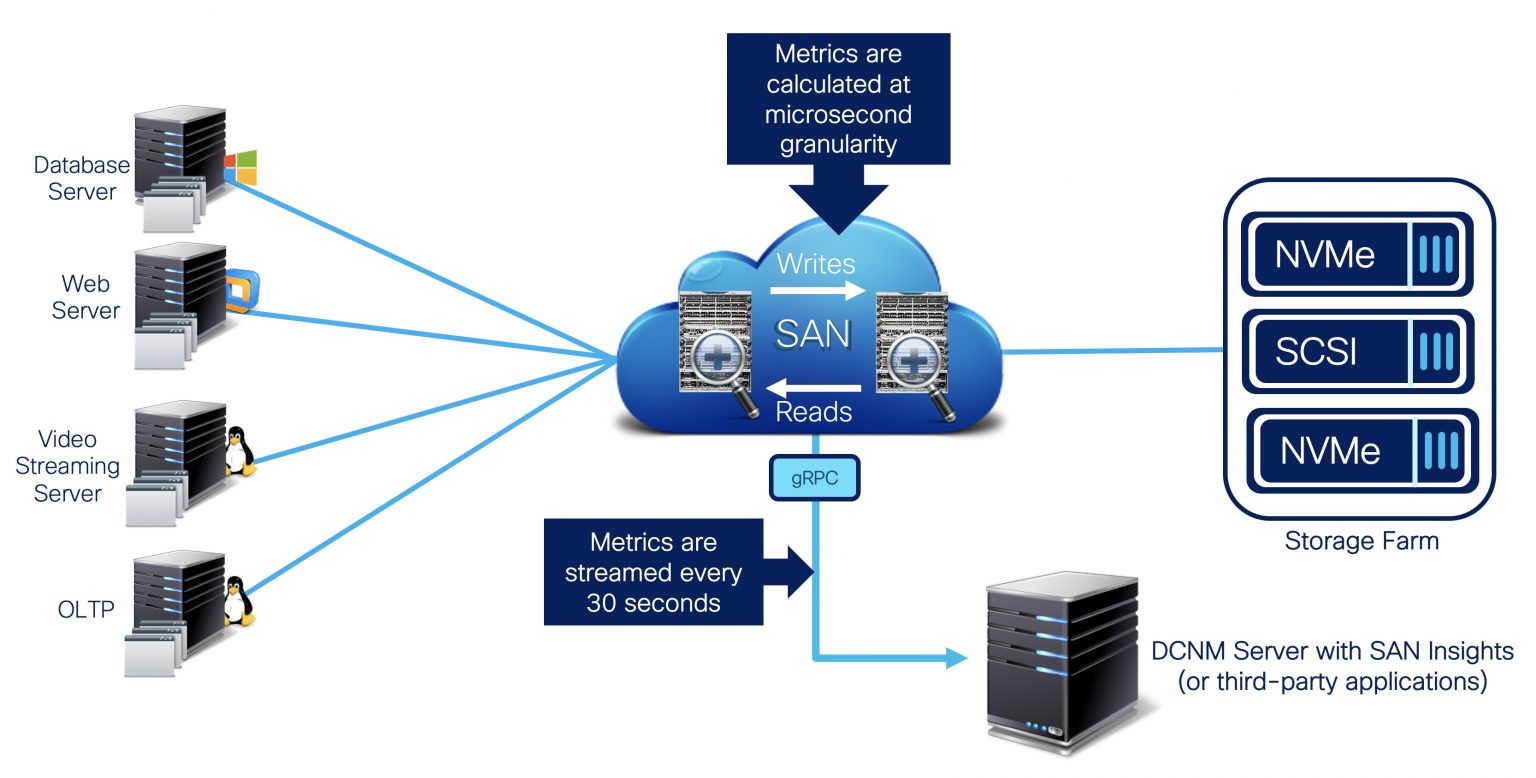 Cisco MDS SAN Analytics The GPS System for Your SAN Cisco Central