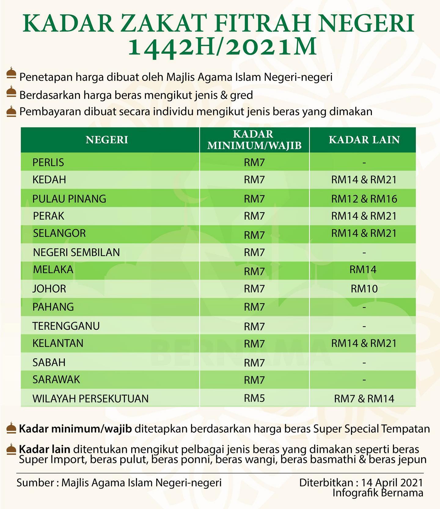 Cara bayar fidyah puasa kedah