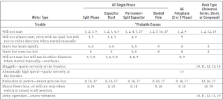 electric motor maintenance and troubleshooting, motor maintenance, electric motor troubleshooting, electric motor repair, troubleshooting of electric motor