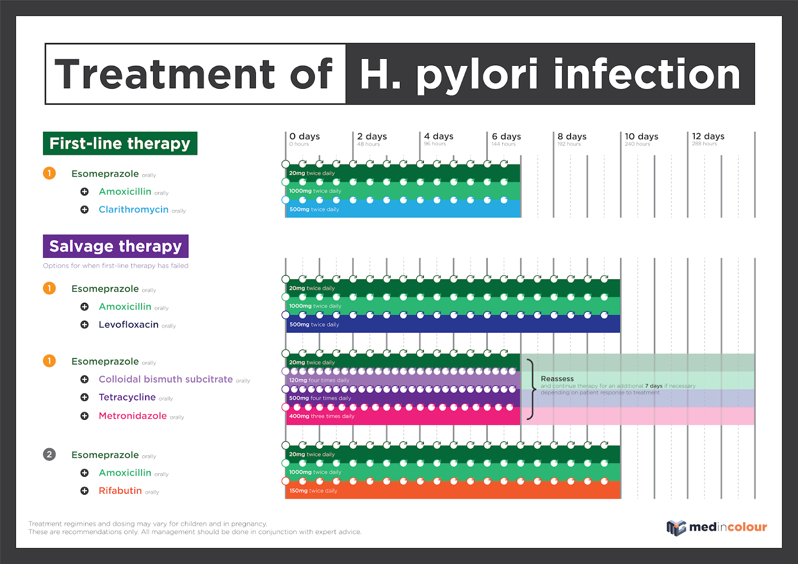 Treatment of H. pylori infection
