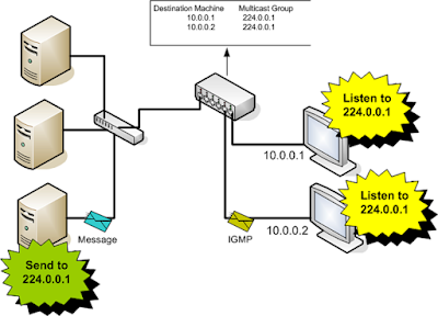 Difference between TCP and  UDP in Java Multicasting