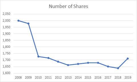 Bristol-Myers Squibb