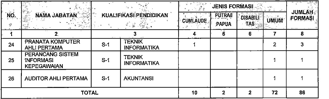 Lowongan Cpns Kementerian Pariwisata 2018 Aceh Jobs