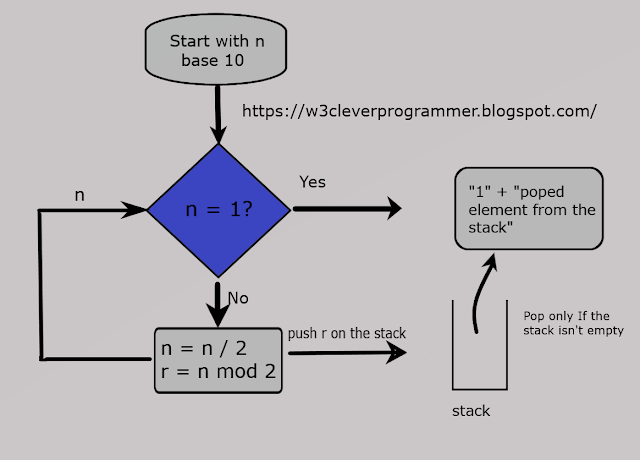 decimal to binary how to convert decimal to binary