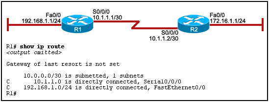Refer to the exhibit. Hosts on the 192.168.1.0 network cannot communicate with hosts on the 172.16.1.1 network. The network administrator has run the show ip route command on R1. 