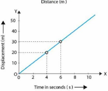 Selina Chapter 2 Motion in One Dimension Questions Answers Class 9 Physics