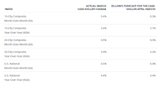 Zillow forecast for Case-Shiller