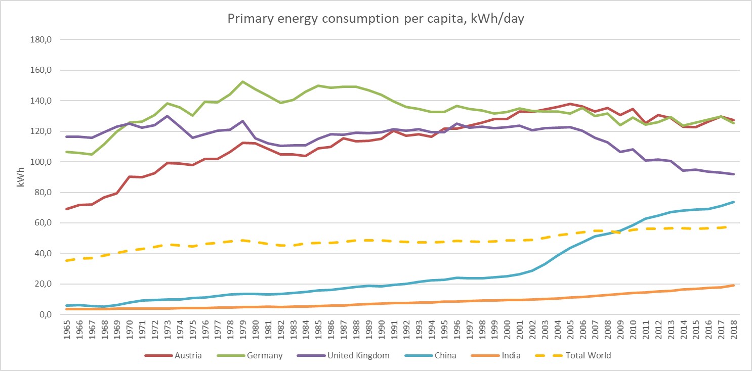 Energie und Innovation Energieverbrauch pro Kopf Update 2019