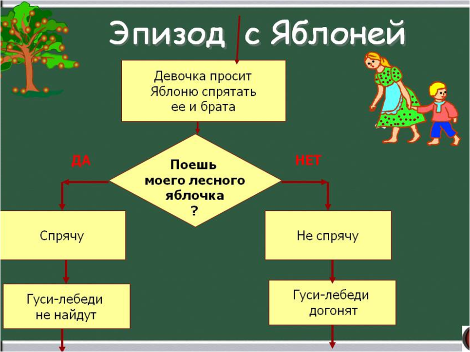Схема гуси лебеди. Алгоритмы в нашей жизни презентация. Гуси лебеди алгоритм. Алгоритм сказки гуси лебеди. Алгоритм сказки гуси лебеди Информатика.