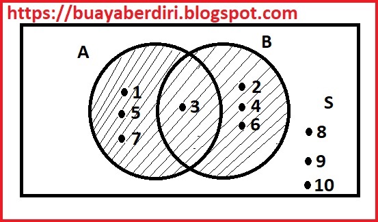Materi Gabungan Himpunan, Contoh Soal dan Diagram Ven