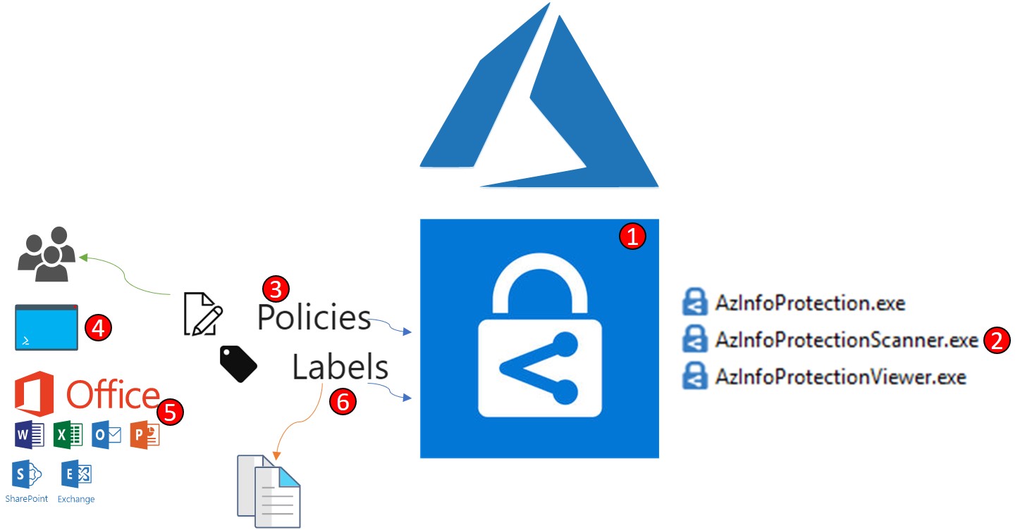 SharePoint Talk: Azure Information Protection Part I – Overview