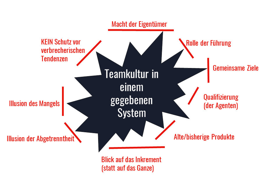 Teamkultur - ein Beispiel für Constraint Mapping