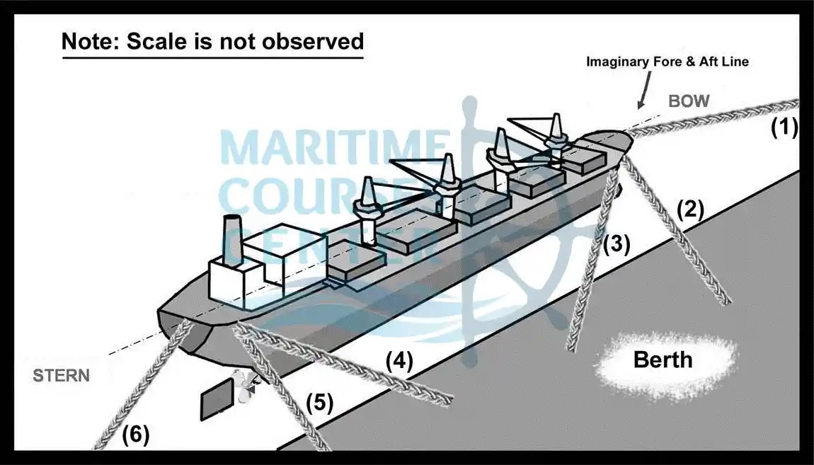 mooring ropes for ships, types of mooring lines