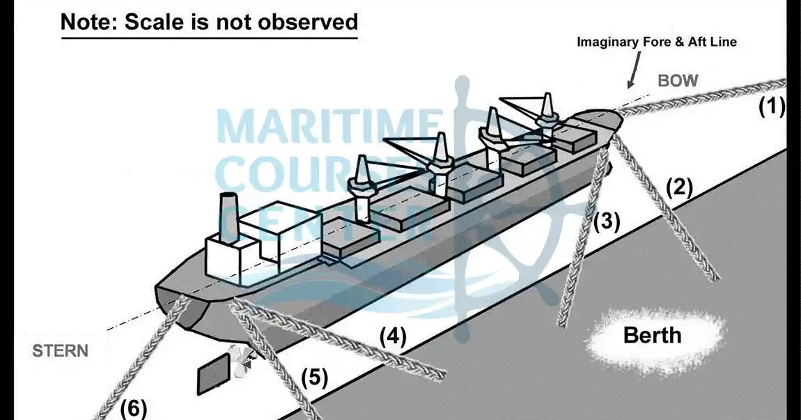 mooring ropes for ships | types of mooring lines | types of mooring